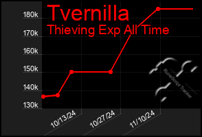 Total Graph of Tvernilla