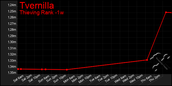 Last 7 Days Graph of Tvernilla