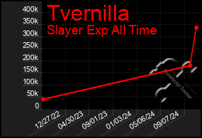 Total Graph of Tvernilla