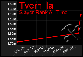 Total Graph of Tvernilla