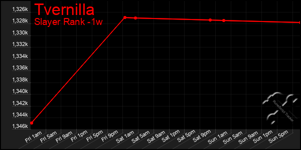 Last 7 Days Graph of Tvernilla