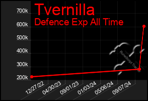 Total Graph of Tvernilla