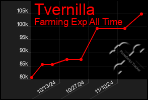 Total Graph of Tvernilla