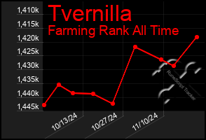 Total Graph of Tvernilla