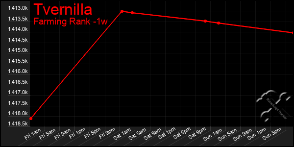 Last 7 Days Graph of Tvernilla