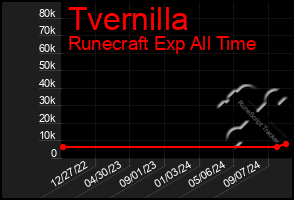 Total Graph of Tvernilla