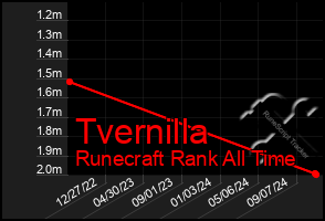 Total Graph of Tvernilla