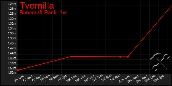 Last 7 Days Graph of Tvernilla