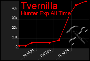 Total Graph of Tvernilla