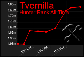 Total Graph of Tvernilla