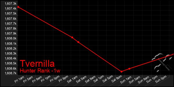 Last 7 Days Graph of Tvernilla