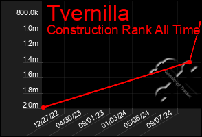 Total Graph of Tvernilla