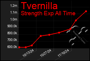 Total Graph of Tvernilla