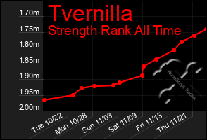 Total Graph of Tvernilla