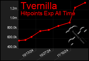 Total Graph of Tvernilla