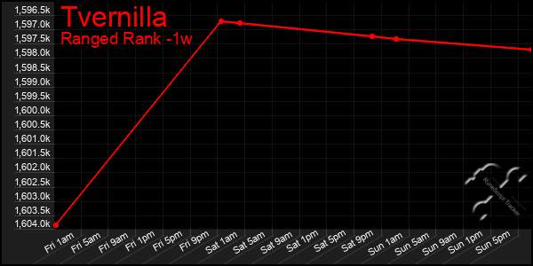 Last 7 Days Graph of Tvernilla