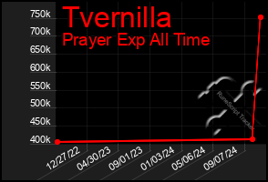 Total Graph of Tvernilla