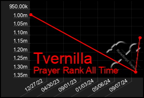 Total Graph of Tvernilla