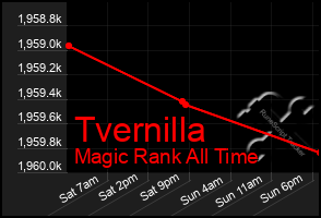 Total Graph of Tvernilla