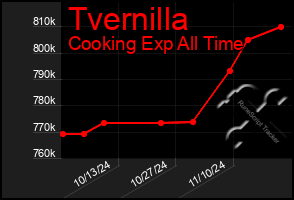 Total Graph of Tvernilla