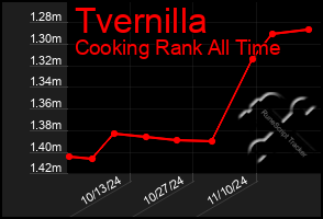 Total Graph of Tvernilla