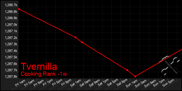 Last 7 Days Graph of Tvernilla