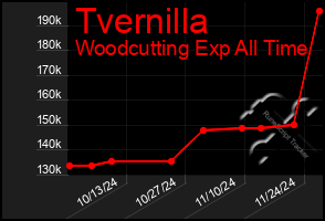 Total Graph of Tvernilla