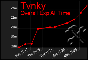 Total Graph of Tvnky