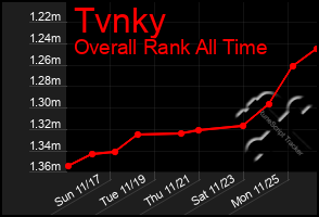 Total Graph of Tvnky