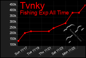 Total Graph of Tvnky