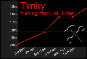 Total Graph of Tvnky