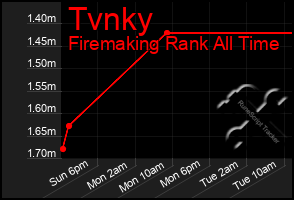 Total Graph of Tvnky