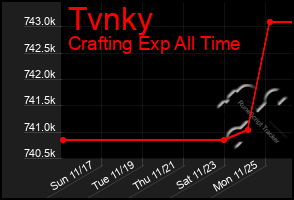 Total Graph of Tvnky