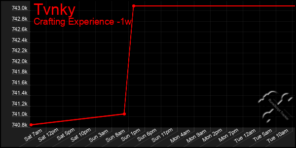 Last 7 Days Graph of Tvnky