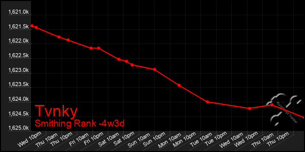 Last 31 Days Graph of Tvnky