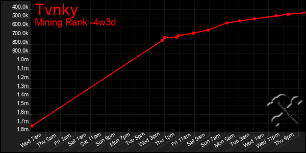 Last 31 Days Graph of Tvnky