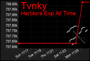 Total Graph of Tvnky