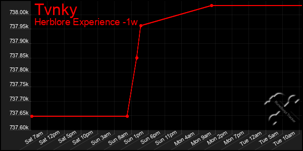 Last 7 Days Graph of Tvnky