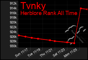 Total Graph of Tvnky