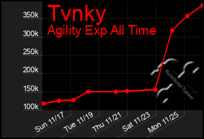 Total Graph of Tvnky