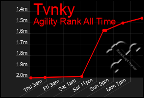 Total Graph of Tvnky