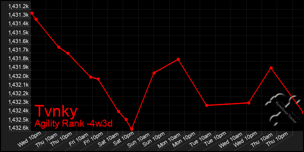 Last 31 Days Graph of Tvnky