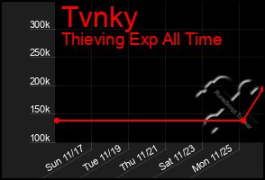 Total Graph of Tvnky