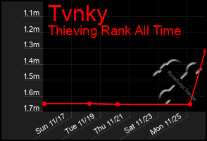 Total Graph of Tvnky