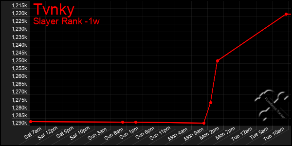 Last 7 Days Graph of Tvnky