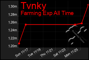 Total Graph of Tvnky