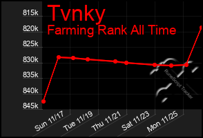 Total Graph of Tvnky