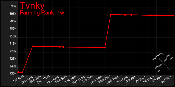 Last 7 Days Graph of Tvnky