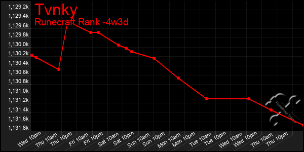 Last 31 Days Graph of Tvnky