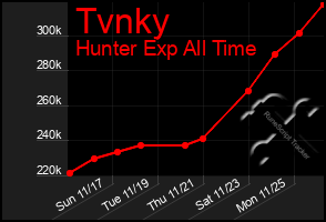 Total Graph of Tvnky